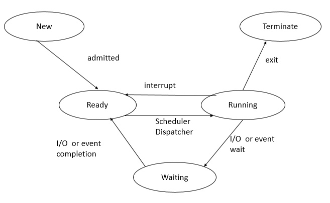 Process States